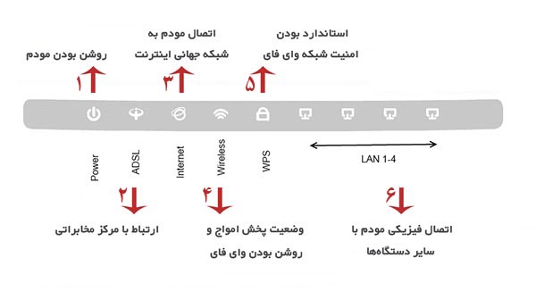 آشنایی با چراغ های مودم تی پی لینک آشنایی با چراغ های مودم تی پی لینک