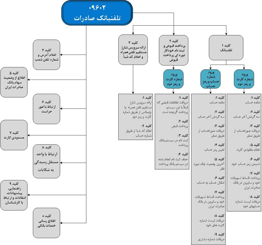 راهنمای تلفنبانک صادرات