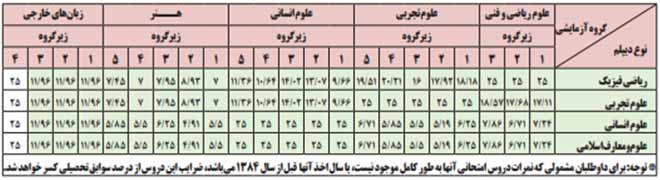 میزان تاثیر معدل در کنکور سراسری