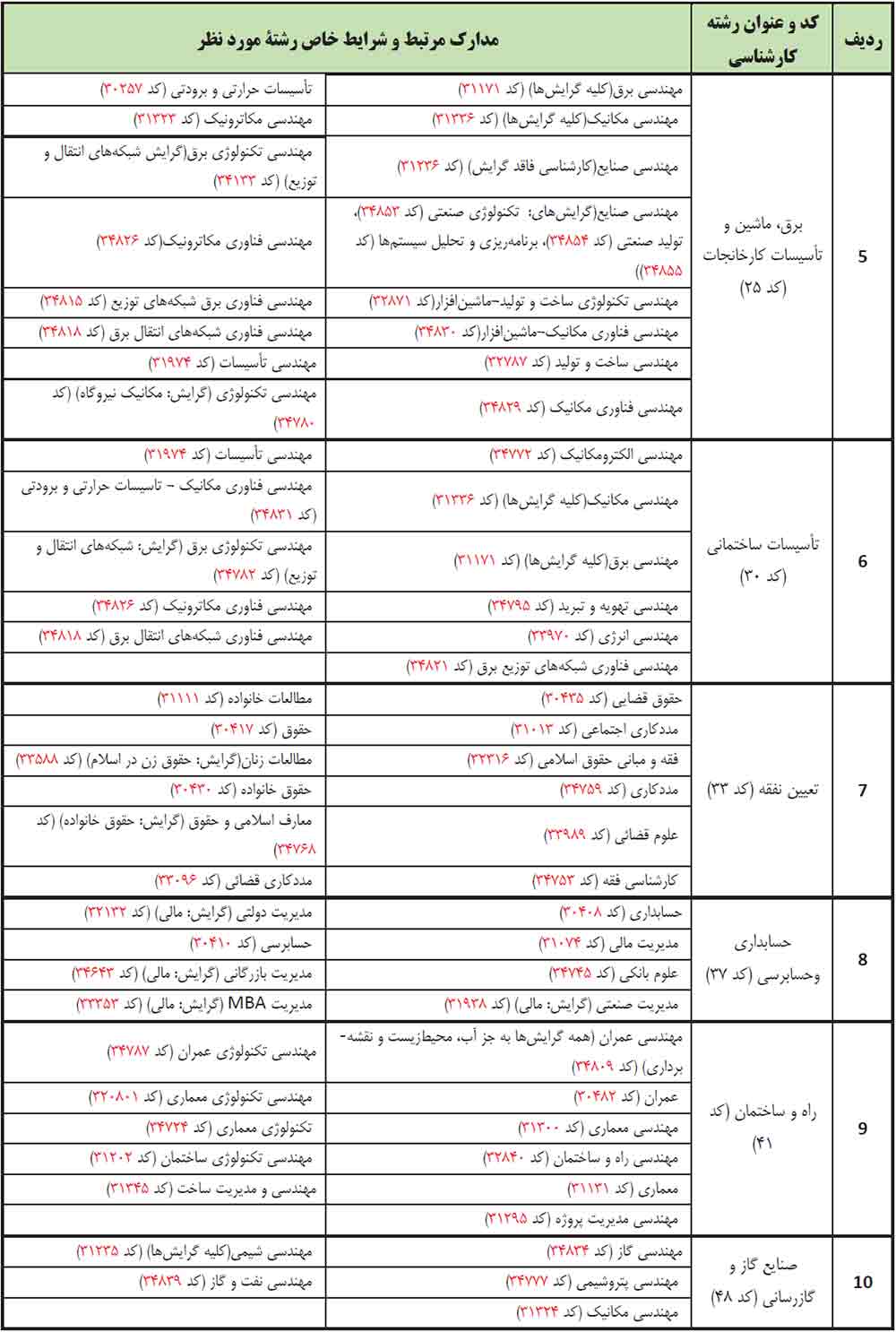 جدول شماره 1 رشته های کارشناس رسمی دادگستری 2