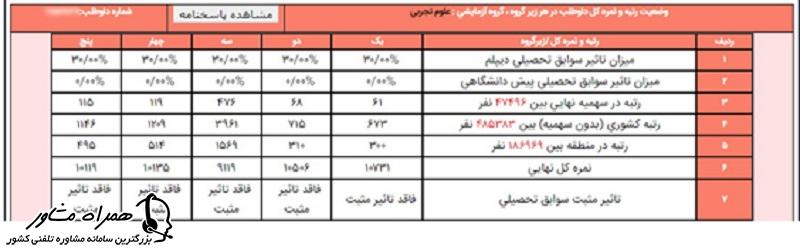 وضعیت رتبه ونمره کل داوطلب در هر زیر گروه آزمایشی