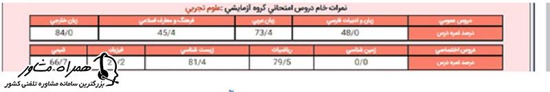 درصد دروس مختلف در توضیحات کارنامه کنکور