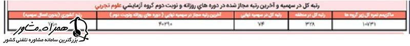 رتبه کل در سهمیه و آخرین رتبه مجاز شده در دوره های روزانه 