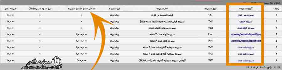 حداقل مبلغ افتتاح حساب بانک شهر