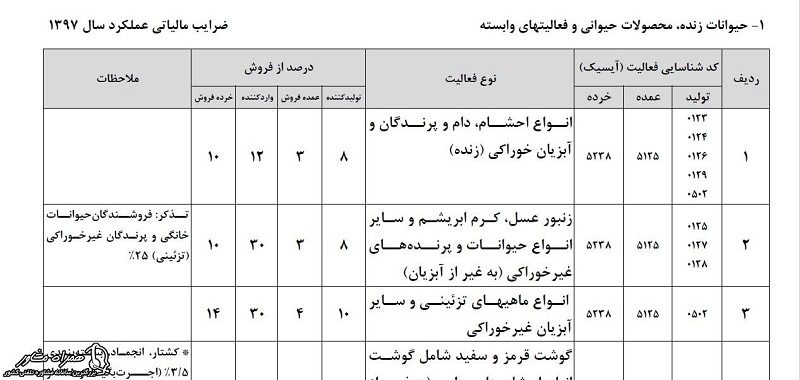 جدول ضرایب مالیاتی سال ۱۴۰۱