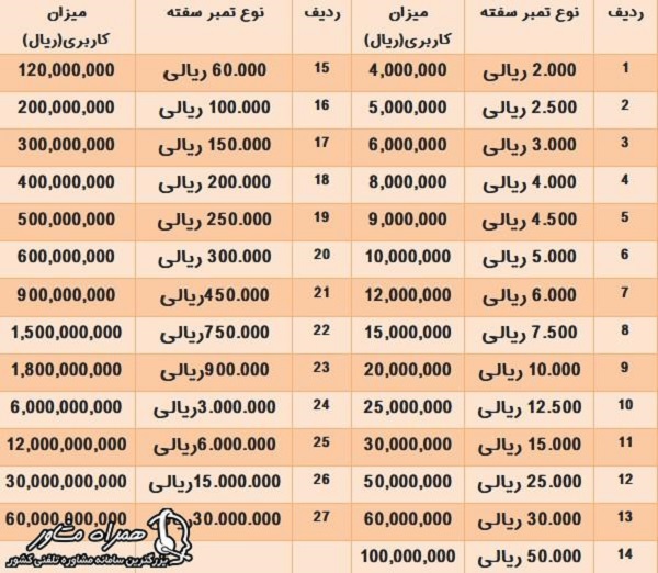 قیمت خرید سفته الکترونیکی