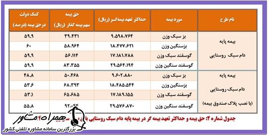 حق بیمه و حداکثر تعهد بیمه گر در بیمه پایه