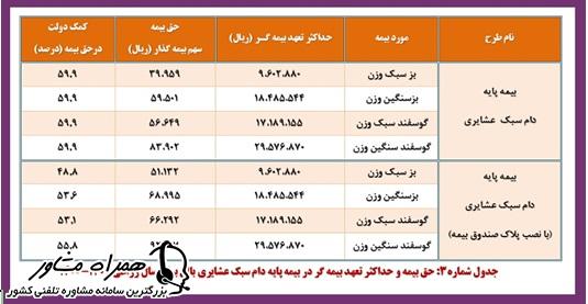 حق بیمه و حداکثر تعهد بیمه گر در بیمه پایه دام