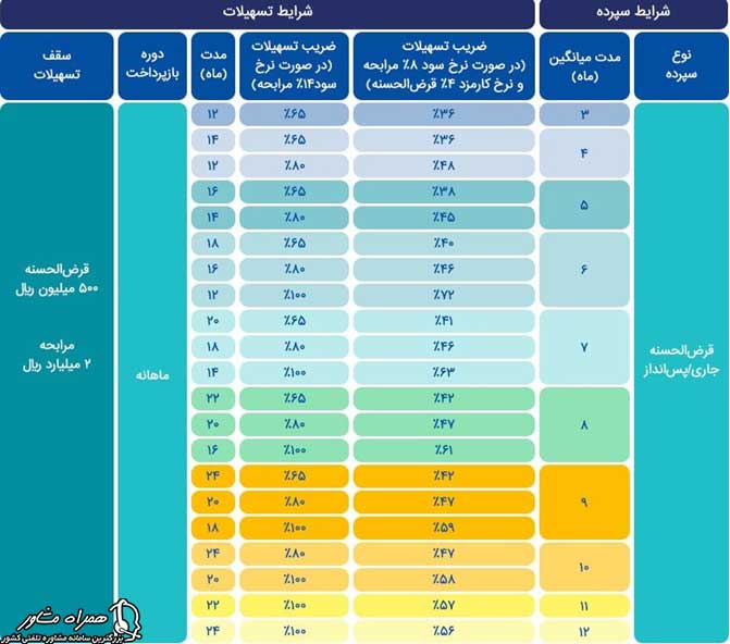 جدول طرح حامی بانک تجارت