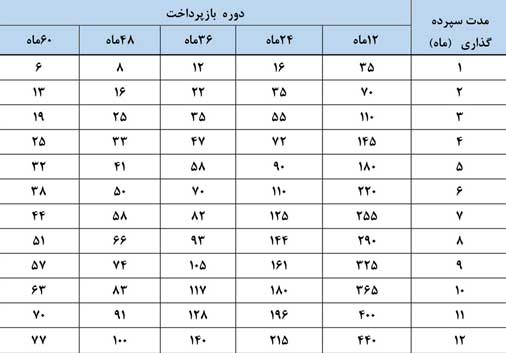 جدول طرح اعتبار ملی بانک ملی
