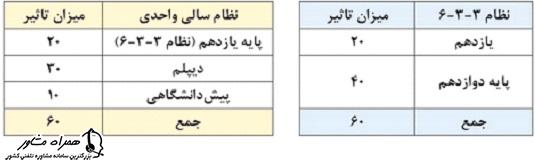 تغییرات تاثیر سابقه تحصیلی در گروه های آزمایشی اصلی