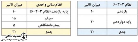 تغییرات تاثیر سابقه تحصیلی در گروه های آزمایشی فرعی