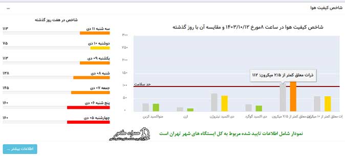 جدول شاخص روزانه آلودگی هوای تهران