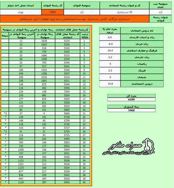نمونه واقعی کارنامه سبز کنکور سراسری ۱۴۰۴ منتشر شده توسط سایت سنجش