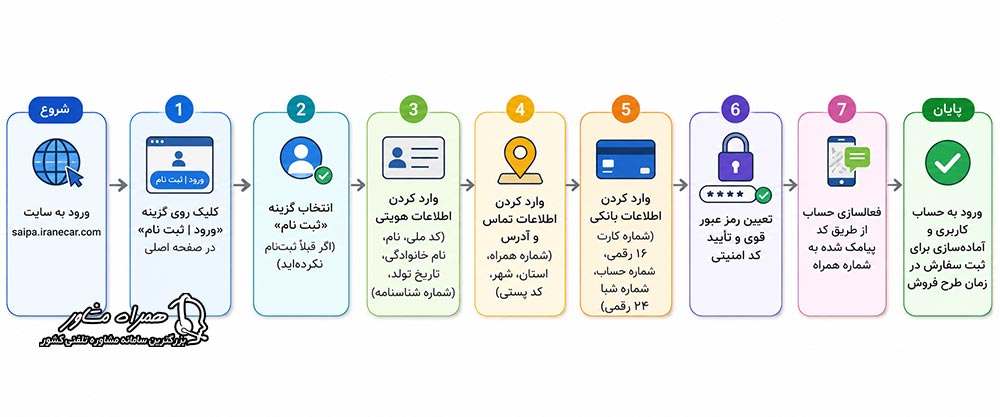 فلوچارت مراحل ثبت نام در سایت سایپا saipa.iranecar.com از ورود تا فعالسازی حساب کاربری