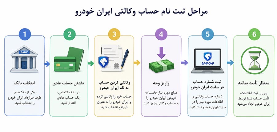 اینفوگرافیک مراحل ۶ گانه ثبت نام حساب وکالتی ایران خودرو: انتخاب بانک، داشتن حساب عادی، وکالتی کردن به نام ایران خودرو، واریز وجه، ثبت شماره حساب در سایت ایران خودرو، منتظر تأیید ماندن