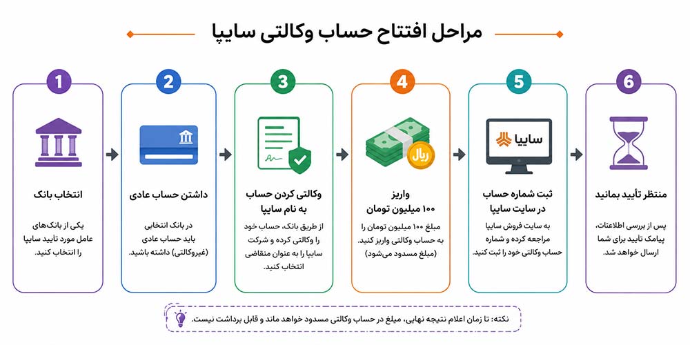 اینفوگرافیک ۶ مرحله‌ای افتتاح حساب وکالتی سایپا: 1. انتخاب بانک، 2. داشتن حساب عادی، 3. وکالتی کردن حساب به نام سایپا، 4. واریز ۱۰۰ میلیون تومان، 5. ثبت شماره حساب در سایت سایپا، 6. منتظر تأیید ماندن